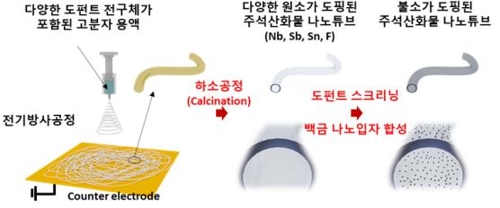 불소가 도핑된 주석산화물 나노튜브 촉매담지체 개발 모식도