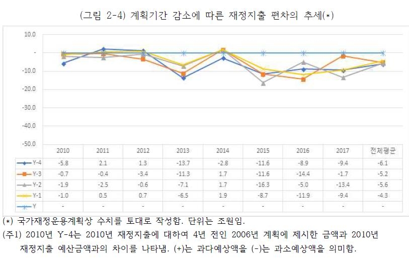 국가재정운용계획상 재정지출 편차 추세