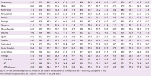 35개 선진국 GDP 대비 재정수입 비율-2