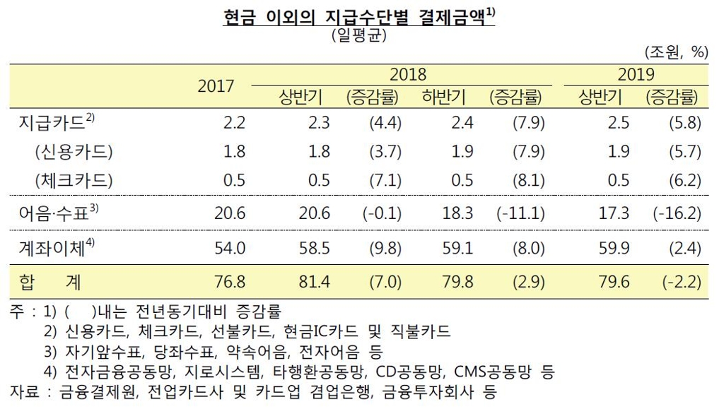 현금 이외의 지급수단별 결제금액