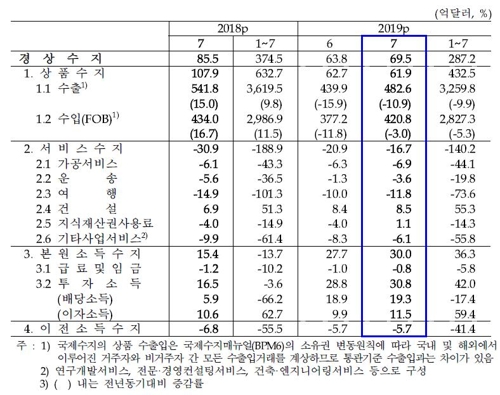 국제수지 추이