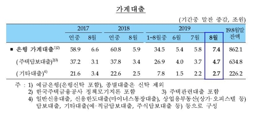 은행권 가계대출