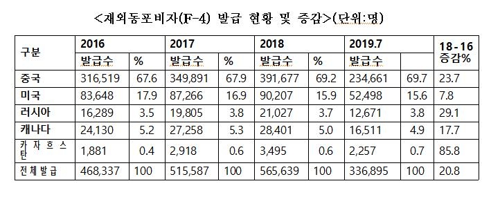 재외동포비자 발급현황 및 증감