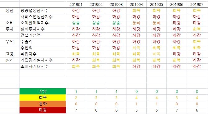2019년 1~7월 경기순환시계 구성지표 분포 