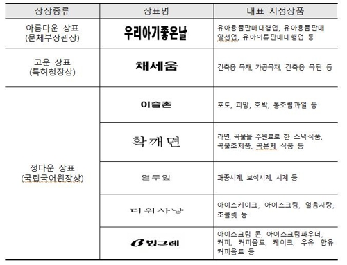 제4회 우리말 우수 상표 수상작