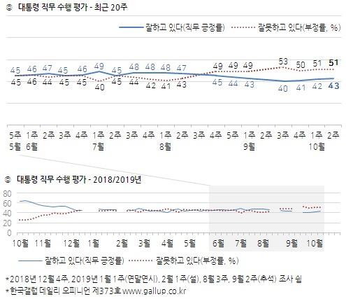 문재인 대통령 국정지지도 43%