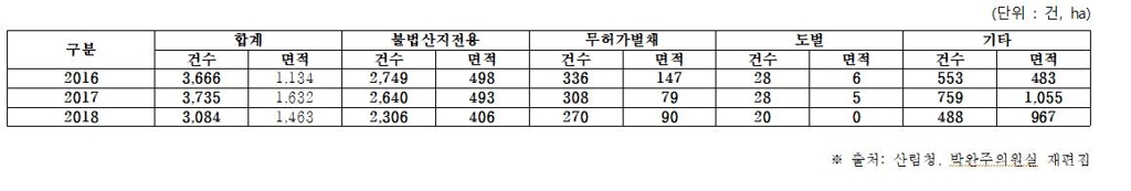 불법 산림 훼손 피해 현황