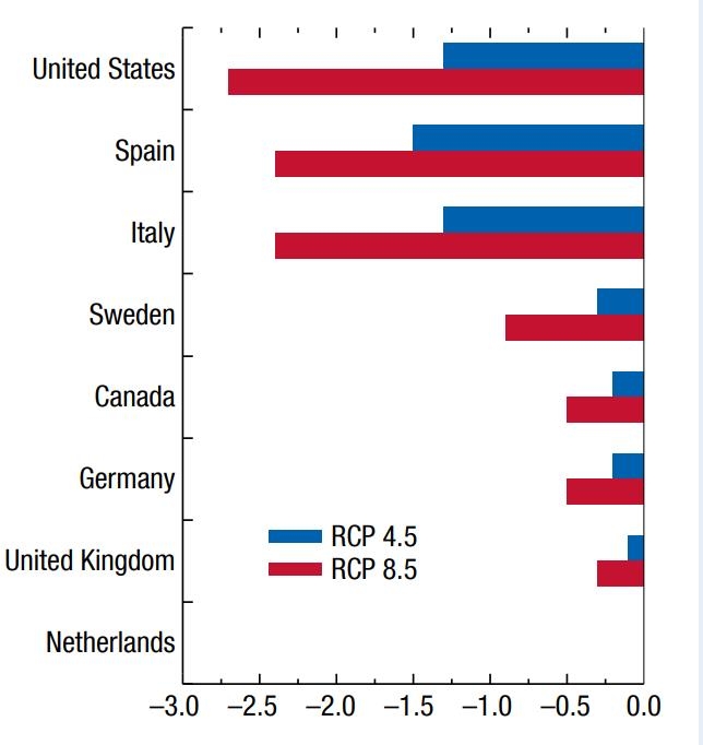 평균기온 상승이 선진국들 낙후지역에 미치는 노동생산성 저하 수위. 미국과 남유럽의 스페인, 이탈리아가 상대적으로 큰 사회경제 비용을 치를 것으로 나타나고 있다.[2019년 IMF 세계경제전망 보고서 캡처]