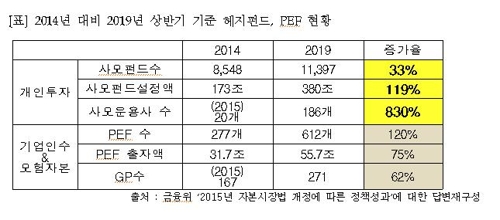 "사모펀드 규제 완화로 모험자본보다 개인투자 활성화" - 1