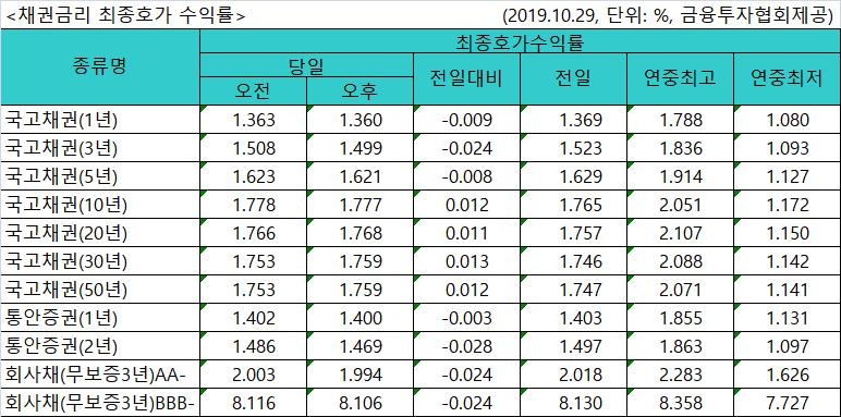 국고채 금리 혼조세…단기물 하락 장기물 상승 - 1