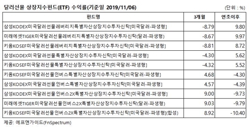 달러가치 '뚝'…달러선물ETF 단기 수익률도 마이너스 - 2