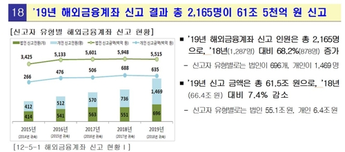 해외금융계좌 신고 현황