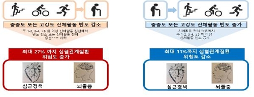 신체활동에 따른 심혈관계질환 위험 변화