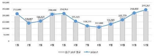 폐렴 월별 환자 수(단위=명)