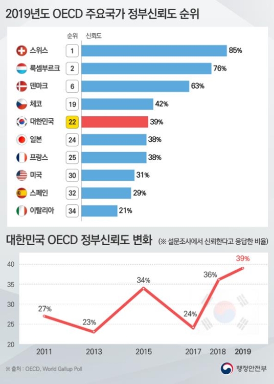 韓국민의 정부신뢰도 39%…OECD 36개국 중 22위 - 2