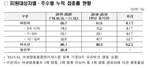 인플루엔자 예방접종률