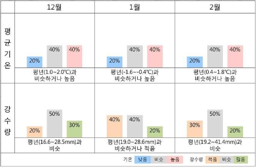 월별 평균기온 및 강수량 확률 예보(2019년 12월∼2020년 2월)