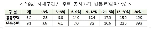 2019년 시세 구간별 주택 공시가격 변동률(%)