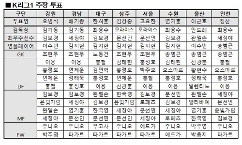 K리그1 주장 투표 현황