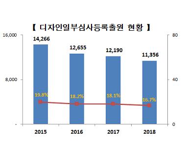 출원 현황