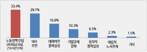2020년 경영환경의 주된 애로요인<경총 기업 설문>
