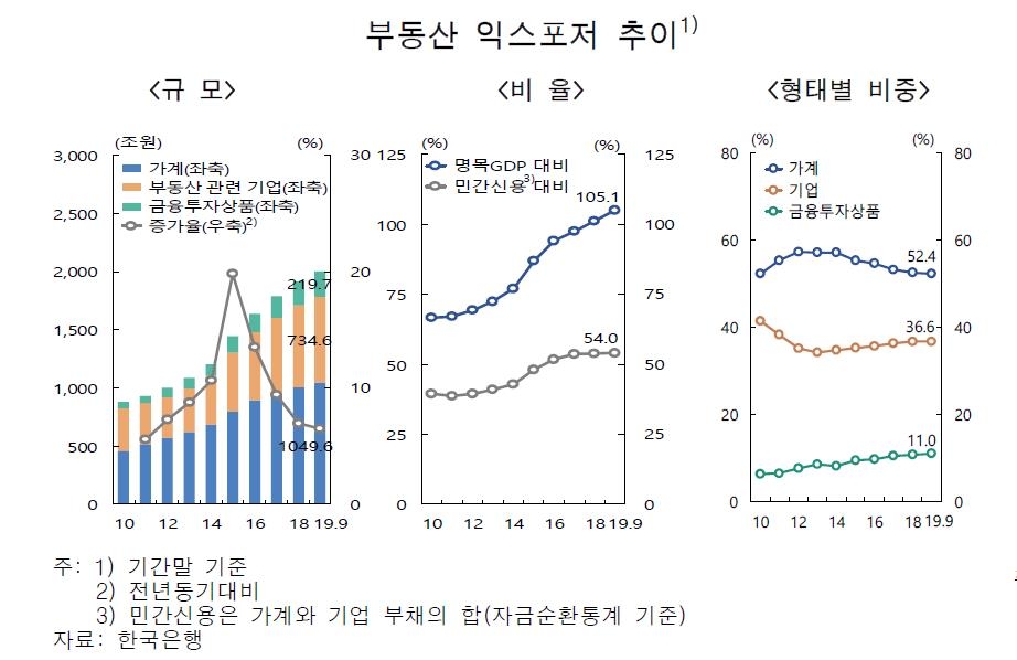 부동산 관련 위험노출액 추이