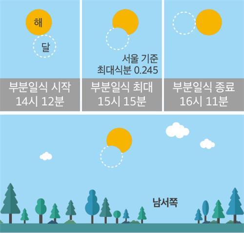 2019년 12월 26일 부분일식 진행도
