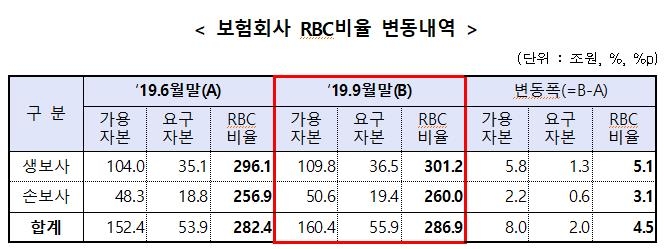 보험회사 RBC비율 변동 내역