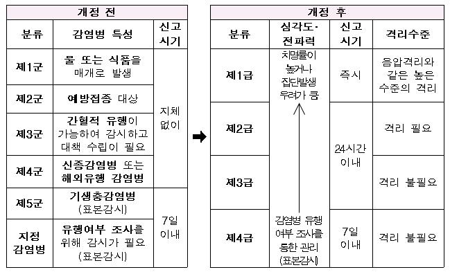 감염병 분류체계 개편