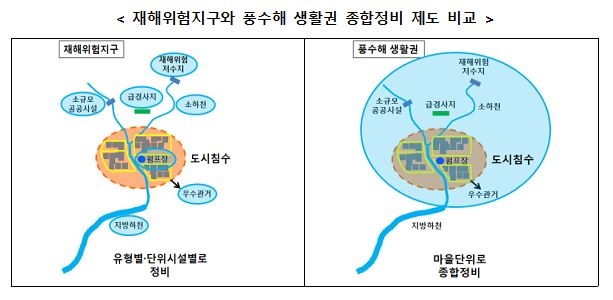 재해위험지구와 풍수해 생활권 종합정비 제도 비교