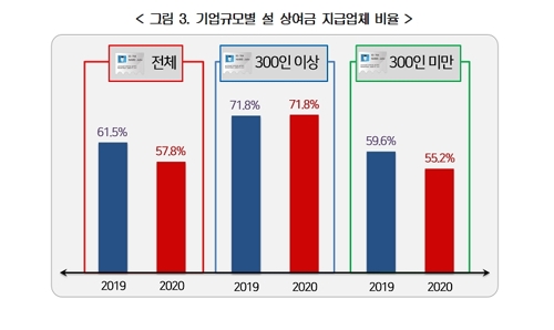 기업규모별 설 상여금 지급업체 비율