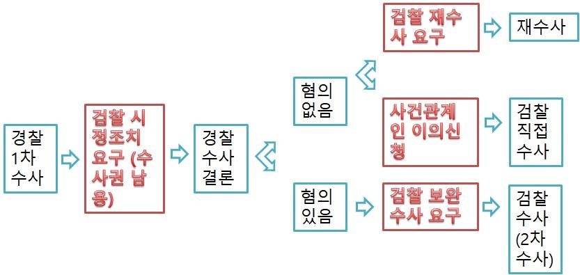 [그래픽] 검·경 수사권조정 개요도