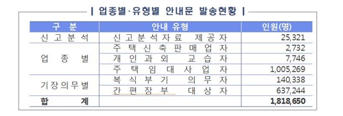 '사업장 현황' 신고 대상 부가가치세 면세 개인사업자