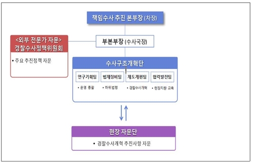 경찰청 책임수사추진본부 체계도