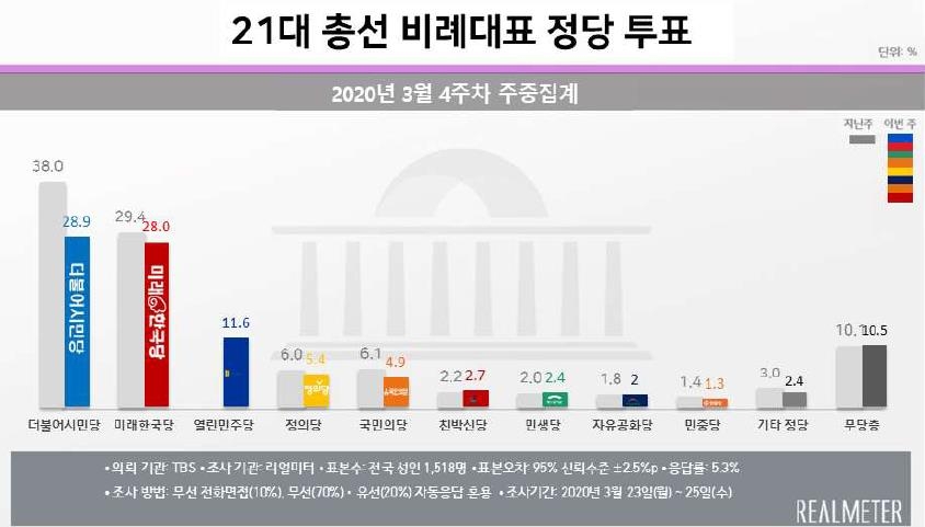문 대통령 국정지지도, 3.2%p 올라 52.5%…1년 4개월만에 최고치[리얼미터] - 2