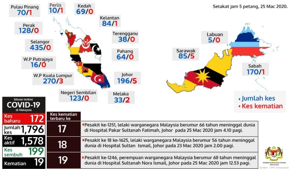 말레이시아 코로나19 확진자 1천796명, 사망자 19명