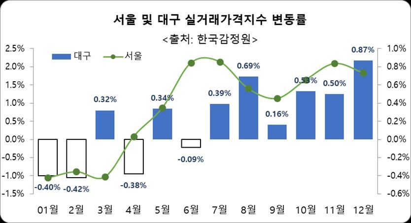 서울과 대구 실거래가격 지수 변동률