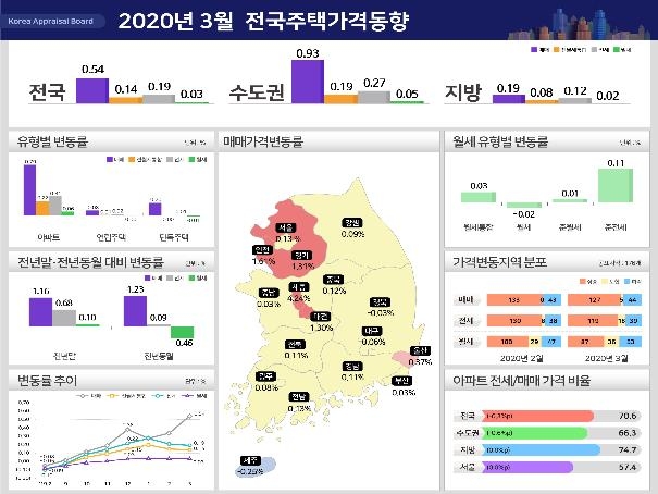 서울 주택가격 3개월 연속 둔화…군포 등 비규제지역은 급등 - 2