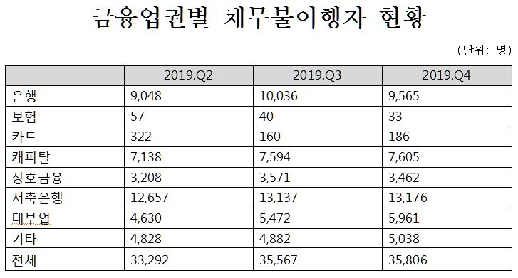 (자료: 나이스신용평가, 미래한국당 김종석 의원실)