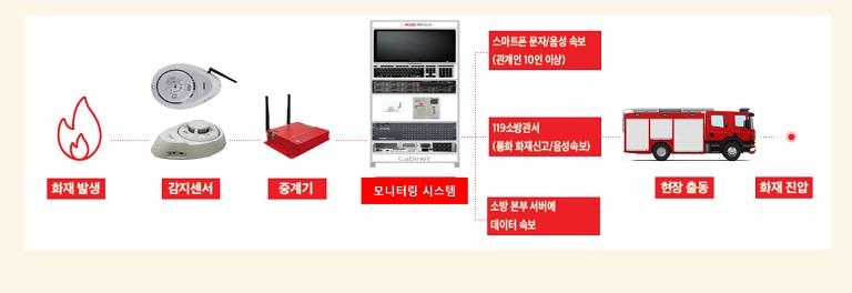 울산 울주군 스마트 화재감지