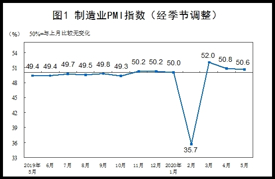 중국 월간 제조업 PMI 동향