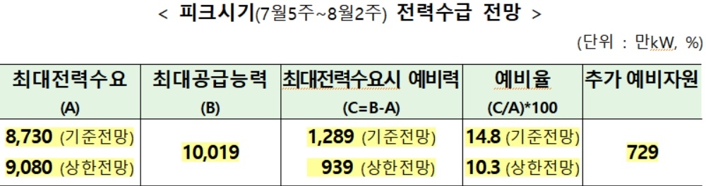 피크시기 전력수급 전망