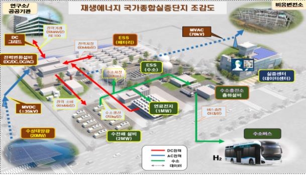 새만금 재생에너지 실증단지 조감도