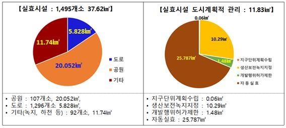 경남 장기미집행 도시계획시설 실효 시설 현황