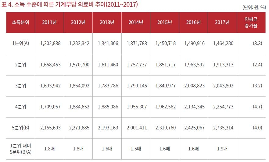 소득 수준에 따른 가계부담 의료비 추이 