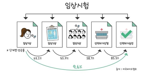 임상시험 단계별 통과율