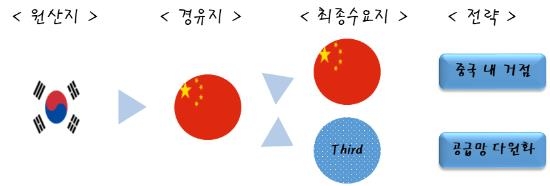 글로벌 공급망의 '투트랙' 전략
