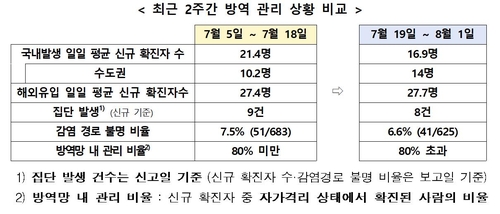 최근 2주간 방역 관리 상황 비교