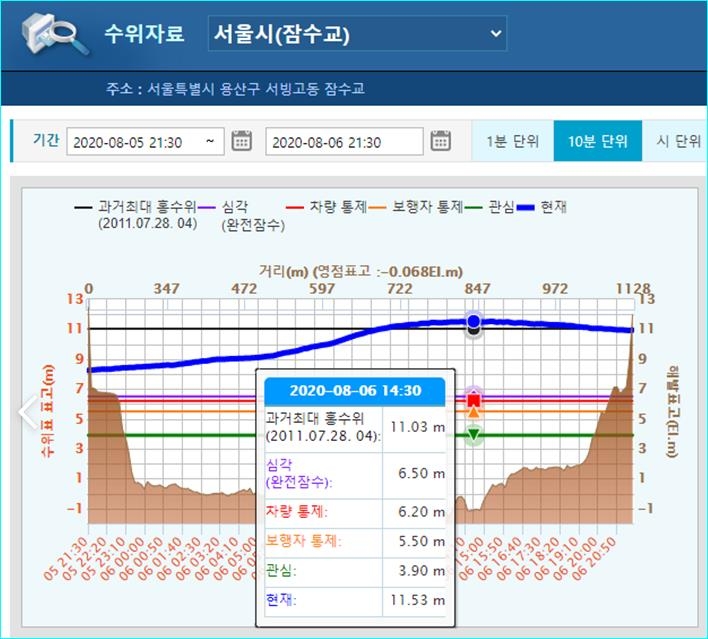 한강홍수통제소 홈페이지의 잠수교 수위 그래프