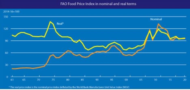 명목 및 실질 세계식량가격지수